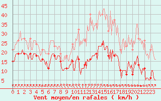 Courbe de la force du vent pour Chatelus-Malvaleix (23)