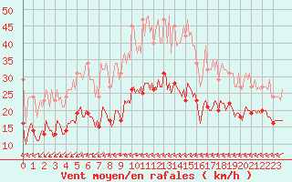 Courbe de la force du vent pour Chatelaillon-Plage (17)