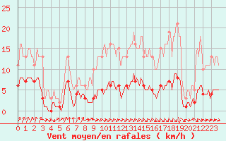 Courbe de la force du vent pour Asnelles (14)