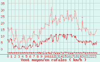 Courbe de la force du vent pour Saint-Philbert-de-Grand-Lieu (44)