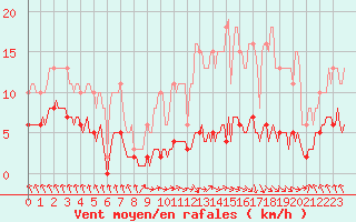 Courbe de la force du vent pour Dourgne - En Galis (81)