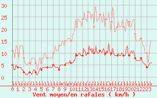 Courbe de la force du vent pour Baron (33)