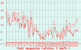 Courbe de la force du vent pour Castres-Nord (81)