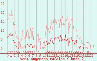 Courbe de la force du vent pour Guret (23)