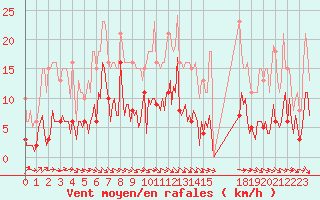 Courbe de la force du vent pour Herhet (Be)