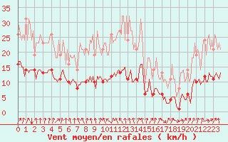 Courbe de la force du vent pour Floriffoux (Be)