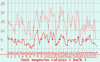 Courbe de la force du vent pour Noyarey (38)