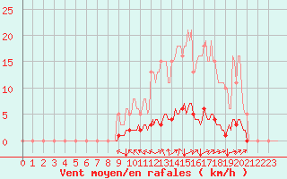 Courbe de la force du vent pour Champtercier (04)