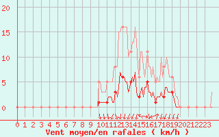 Courbe de la force du vent pour Voinmont (54)