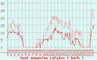 Courbe de la force du vent pour Brion (38)