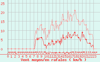 Courbe de la force du vent pour Isle-sur-la-Sorgue (84)