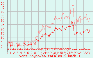 Courbe de la force du vent pour Saint-Georges-d