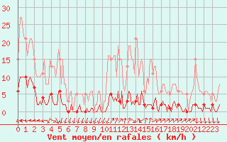 Courbe de la force du vent pour Mandailles-Saint-Julien (15)