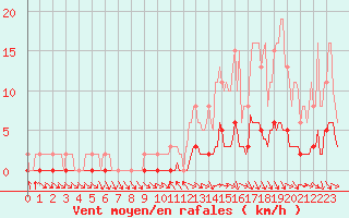 Courbe de la force du vent pour Pertuis - Le Farigoulier (84)