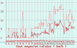 Courbe de la force du vent pour Hd-Bazouges (35)