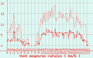 Courbe de la force du vent pour Saint-Philbert-de-Grand-Lieu (44)