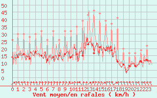 Courbe de la force du vent pour Izegem (Be)
