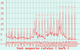 Courbe de la force du vent pour Saverdun (09)