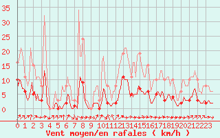 Courbe de la force du vent pour Saint-Philbert-de-Grand-Lieu (44)