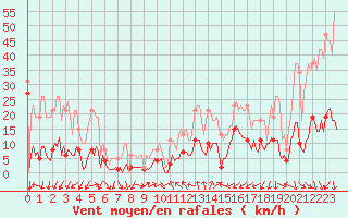 Courbe de la force du vent pour Xert / Chert (Esp)