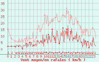 Courbe de la force du vent pour Donnemarie-Dontilly (77)