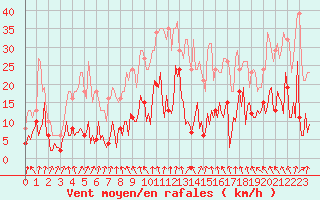 Courbe de la force du vent pour Neuville-de-Poitou (86)