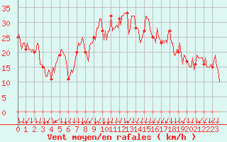 Courbe de la force du vent pour Rochegude (26)