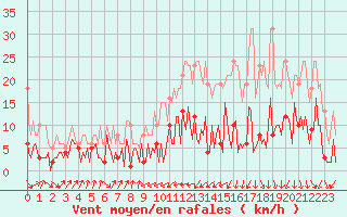 Courbe de la force du vent pour Engins (38)