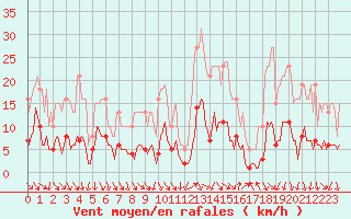 Courbe de la force du vent pour Voiron (38)