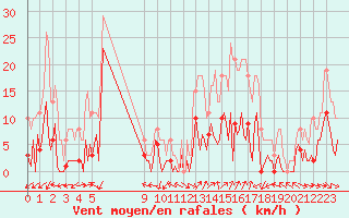 Courbe de la force du vent pour Besse-sur-Issole (83)