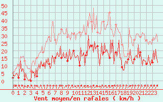Courbe de la force du vent pour Combs-la-Ville (77)