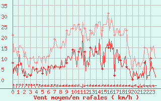 Courbe de la force du vent pour Gurande (44)