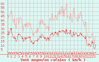 Courbe de la force du vent pour Saint-Jean-de-Vedas (34)