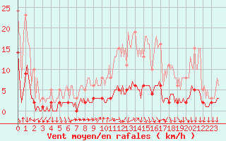 Courbe de la force du vent pour Ancey (21)