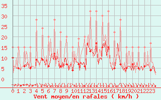 Courbe de la force du vent pour Beerse (Be)