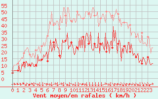 Courbe de la force du vent pour Montredon des Corbires (11)