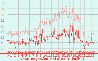 Courbe de la force du vent pour Gurande (44)