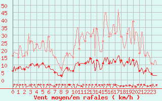 Courbe de la force du vent pour Tour-en-Sologne (41)