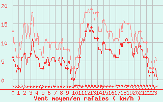 Courbe de la force du vent pour Gruissan (11)