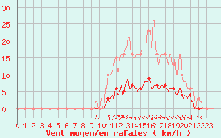 Courbe de la force du vent pour Voinmont (54)