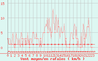 Courbe de la force du vent pour Priay (01)