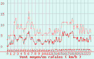 Courbe de la force du vent pour Thurey (71)