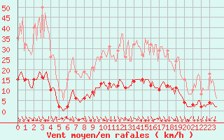 Courbe de la force du vent pour Puissalicon (34)