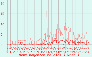 Courbe de la force du vent pour Triel-sur-Seine (78)