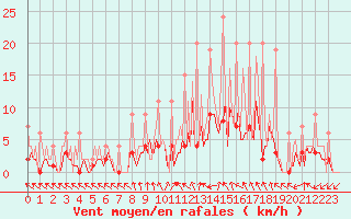 Courbe de la force du vent pour Beerse (Be)