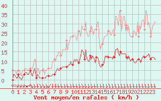 Courbe de la force du vent pour Thurey (71)