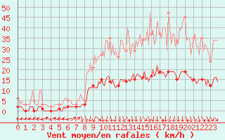 Courbe de la force du vent pour Almenches (61)