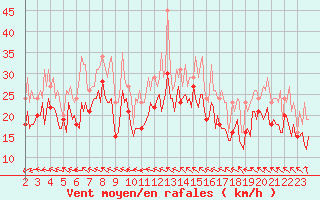 Courbe de la force du vent pour Pont-l