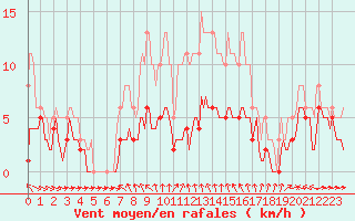 Courbe de la force du vent pour Ringendorf (67)