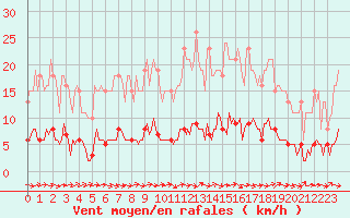 Courbe de la force du vent pour Sermange-Erzange (57)